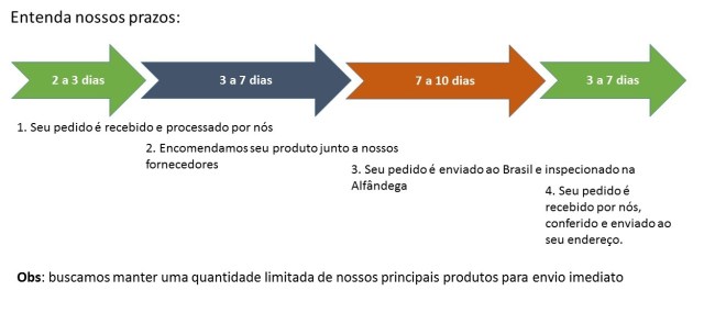 Entenda nossos prazos